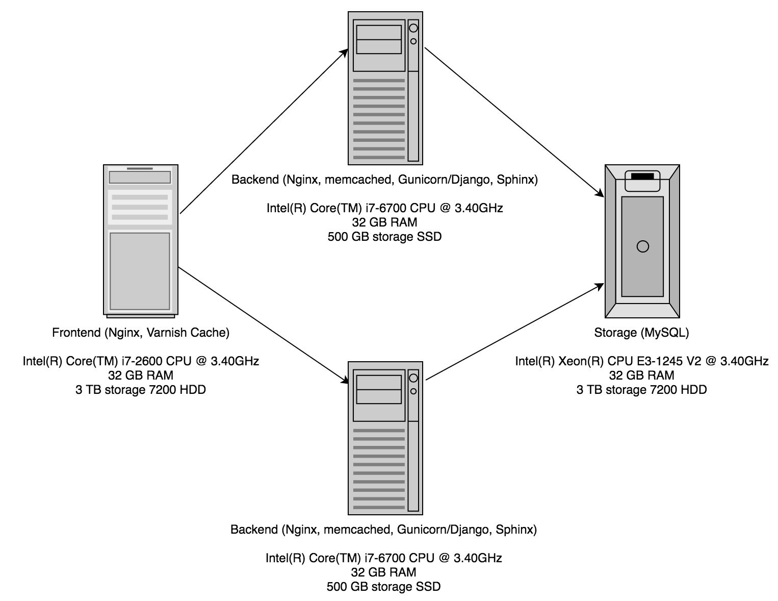 Searchcode After