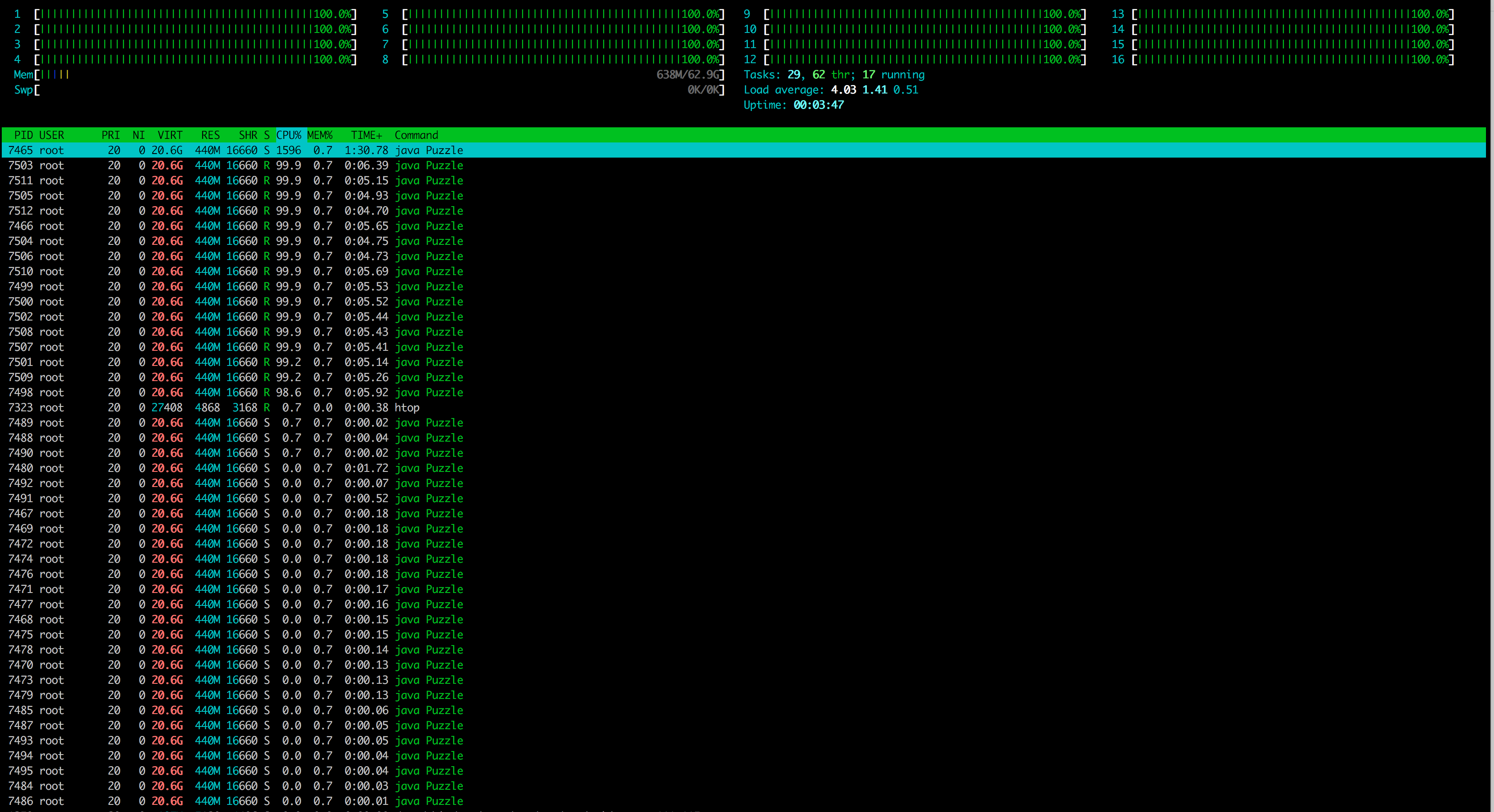 VPS Core Usage