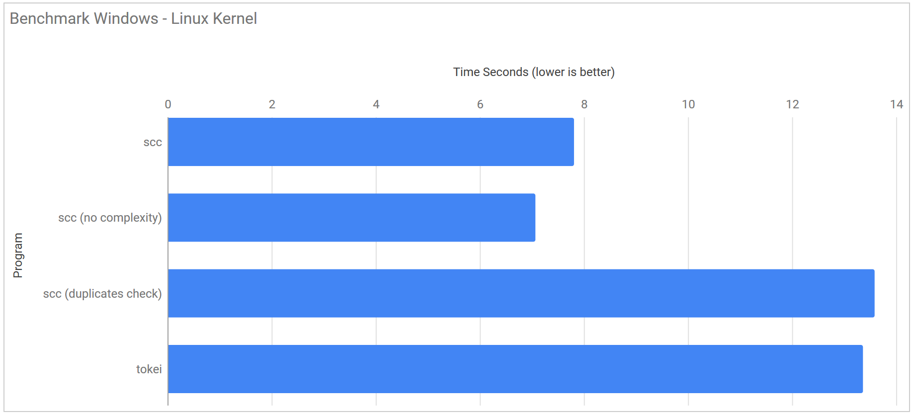 scc tokei loc cloc gocloc sloccount Linux Benchmark