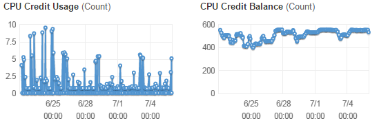 T2 Instance Credit Usage